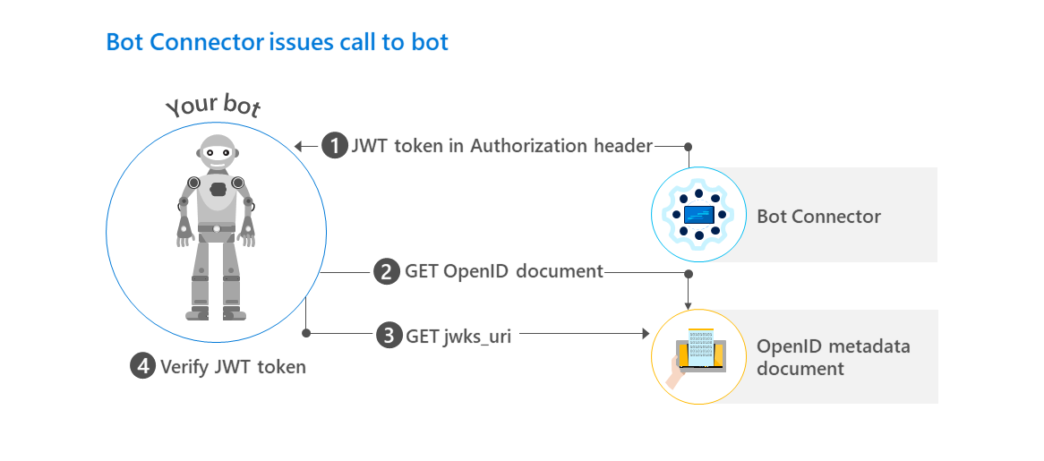 Authenticate calls from the Bot Connector to your bot