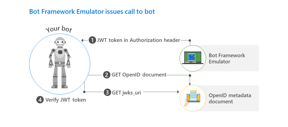 Authenticate calls from the Bot Framework Emulator to your bot