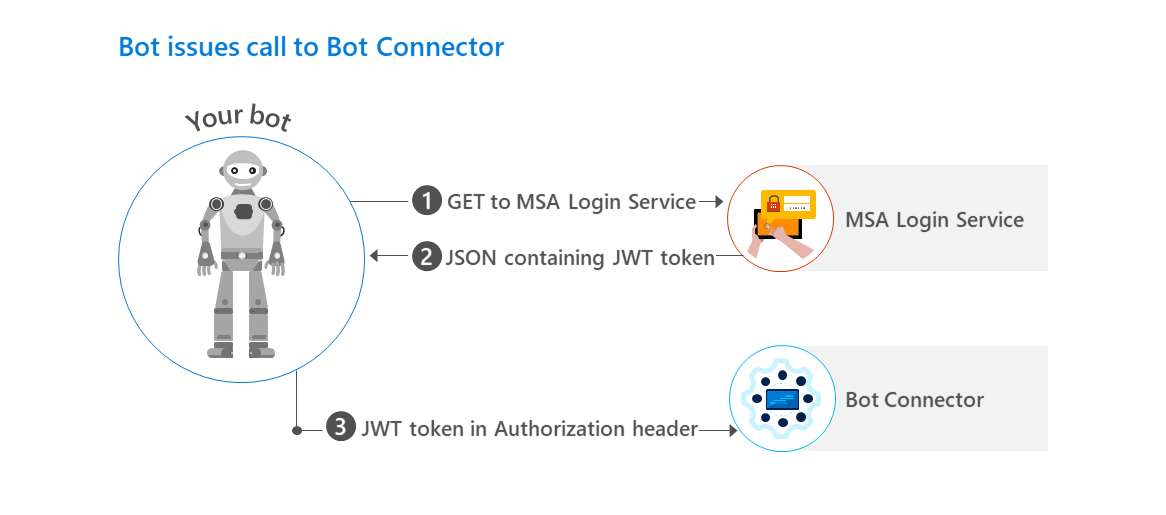 Authenticate to the MSA login service and then to the bot