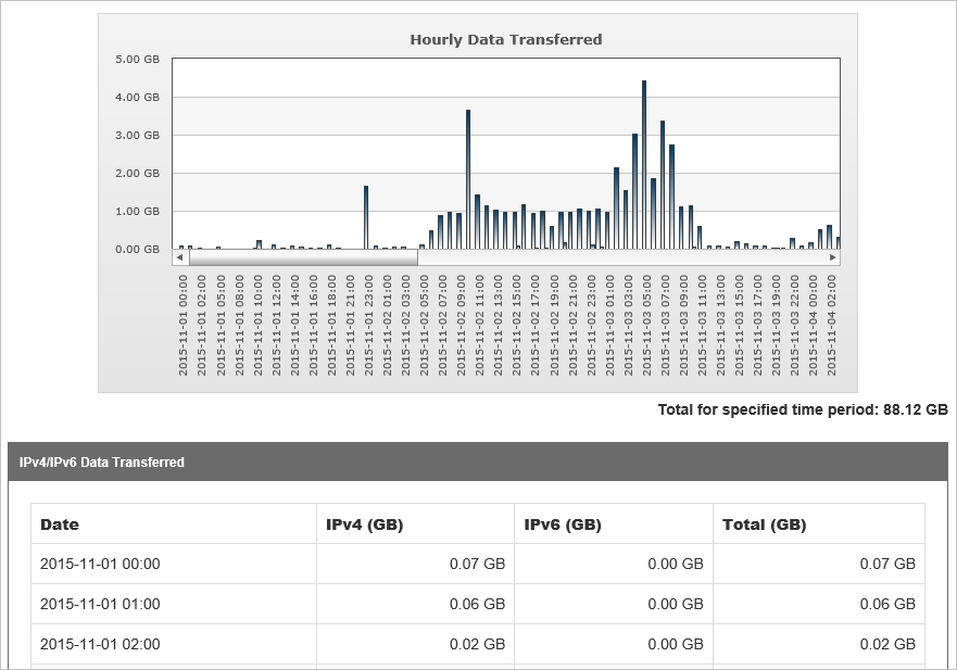Screenshot of IPv4/IPv6 Data transferred.