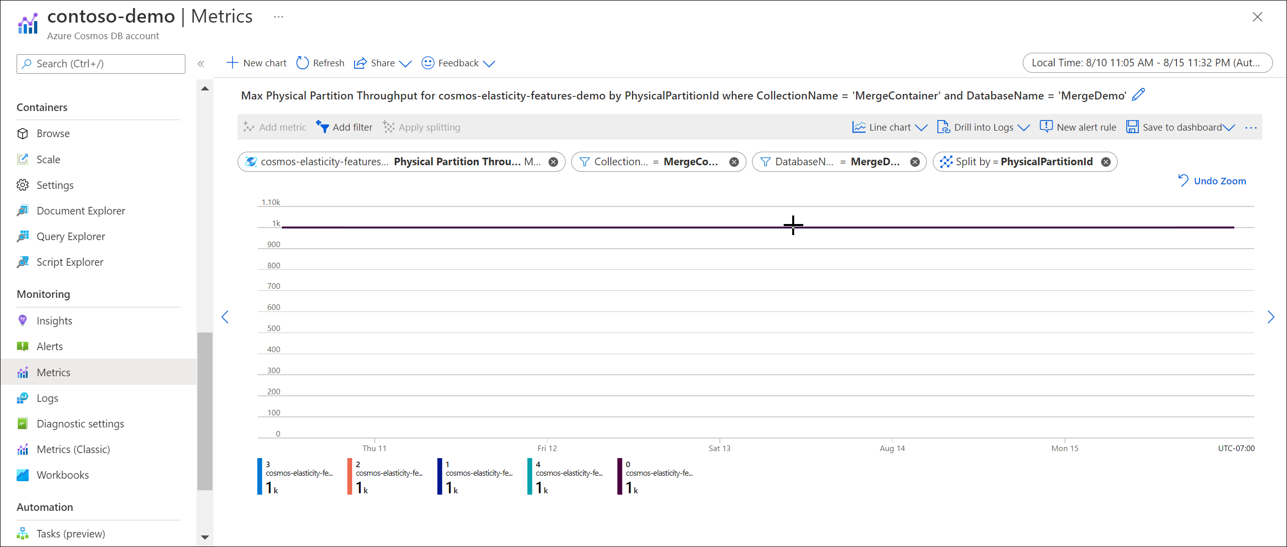 Screenshot of Azure Monitor metric Physical Partition Throughput in Azure portal.