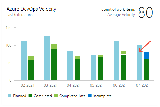 Screenshot of team velocity chart, choose a planned work bar.