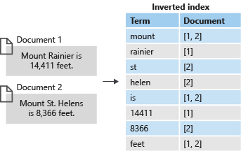 Example inverted index