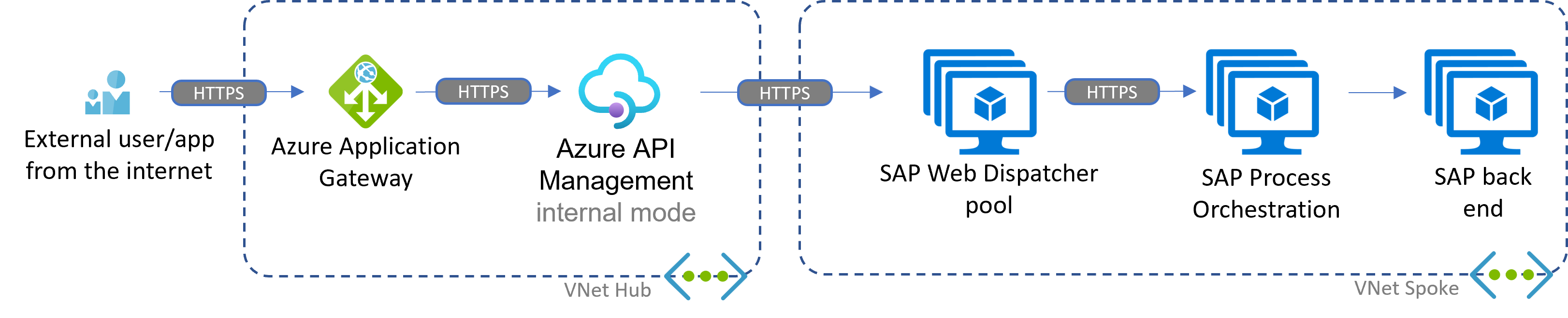 Diagram that shows an inbound scenario with Azure API Management and SAP Process Orchestration on Azure.