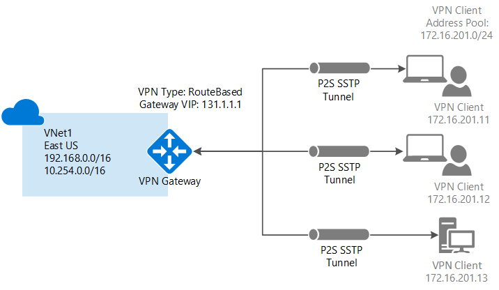 Diagram showing classic point-to-site architecture.