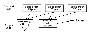 Example of dynamic order tracking.