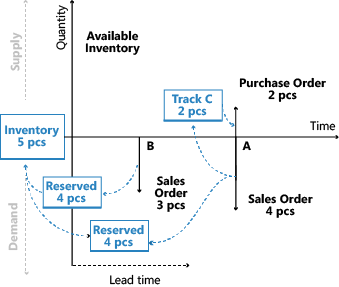 Example of order tracking in supply planning 2.