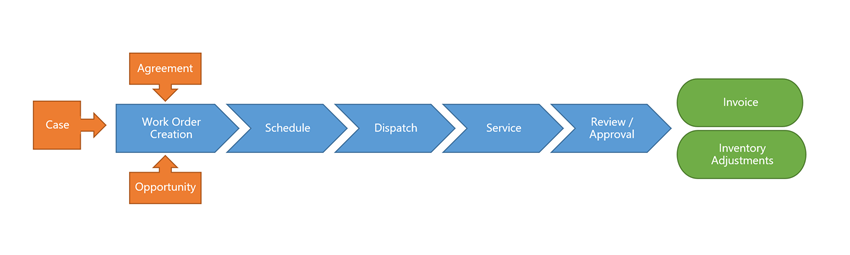 Жизнен цикъл на работната поръчка в Dynamics 365 Field Service.