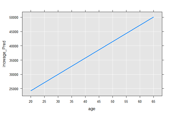 rxLinePlot(incwage_Pred~age, data=plotData1)