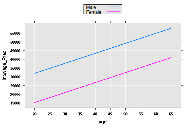 rxLinePlot(incwage_Pred~age, groups=sex, data=plotData2p)