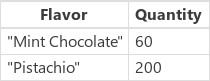 Таблица, съдържаща записите за ментов шоколад и шам-фъстък
