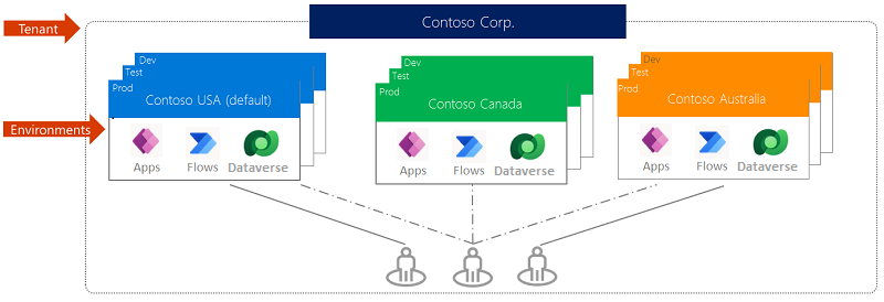 Клиентът на Contoso Corporation обхваща три среди, всяка от които има свои собствени приложения, потоци и Dataverse база данни.