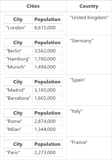 Градове, групирани.