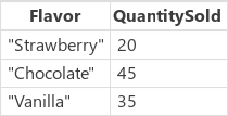 Резултат с ягода, шоколад, ванилия, имащ само колона QuantitySold.