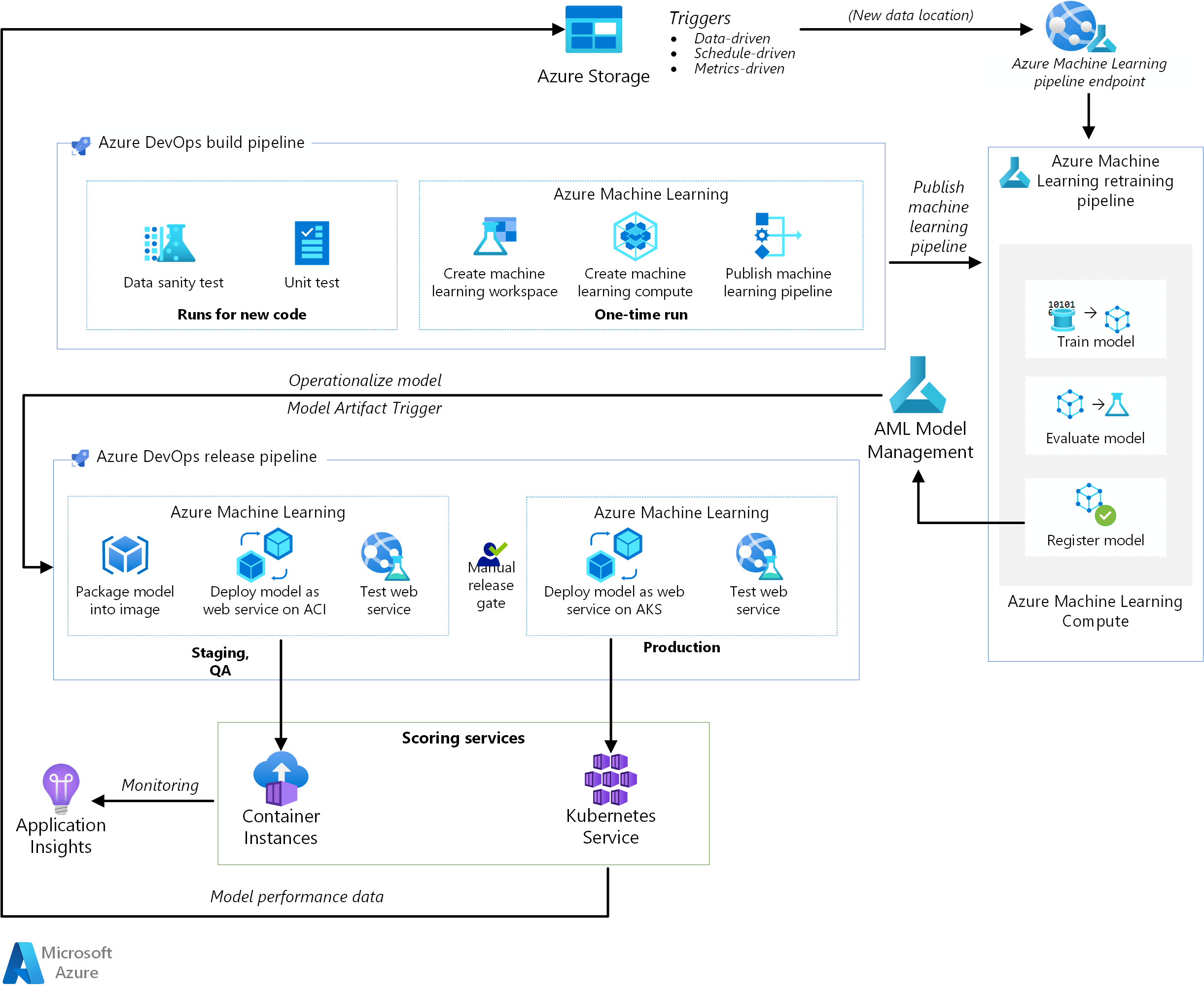 Picture of Azure Machine Learning tools.