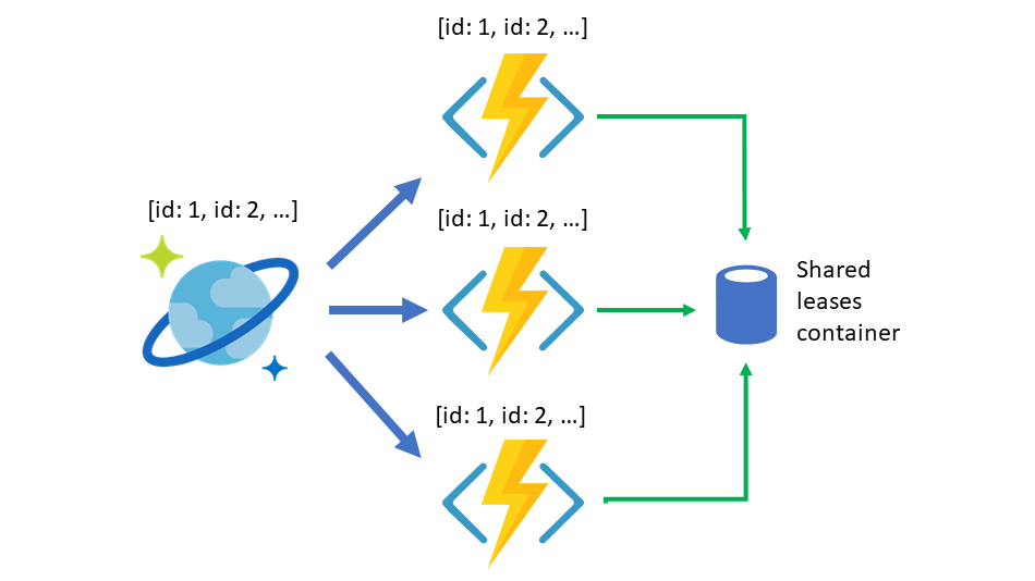 Serverless event-based Functions working with the Azure Functions trigger for Cosmos DB and sharing a leases container