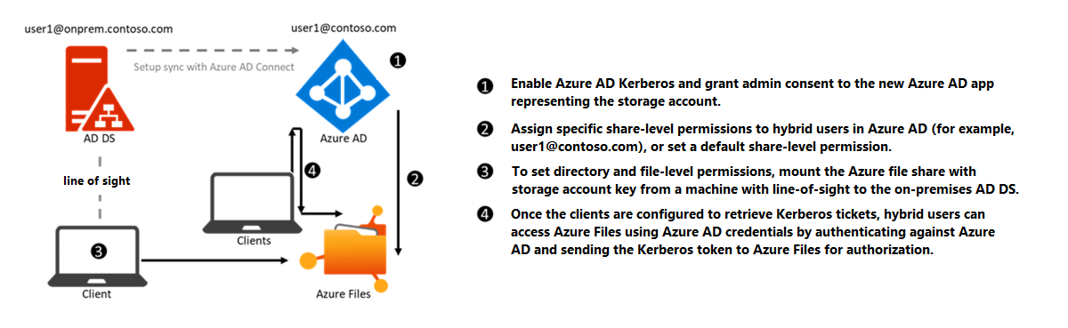 Diagram of configuration for Microsoft Entra Kerberos authentication for hybrid identities over SMB.