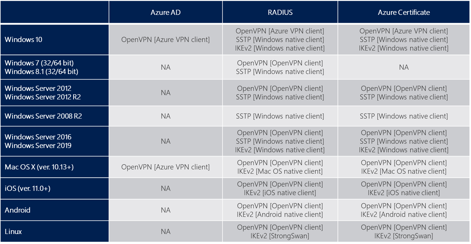 VPN site-to-site таблица сравнение. VPN В Active Directory. Сравнение функций ОС Windows Server 2016 и Windows Server 2019. OPENVPN Android IOS. Sstp client