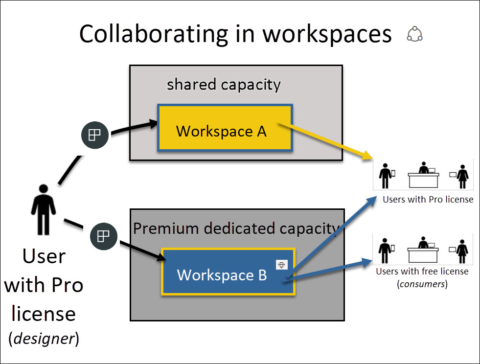 Captura de pantalla que muestra las áreas de trabajo de capacidad Premium y compartida, y los usuarios que pueden interactuar con cada una.