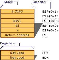 Diagram showing the stack and registers for the CDECL calling convention.
