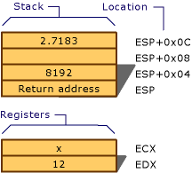 Diagram showing the stack and registers for the fast call calling convention.