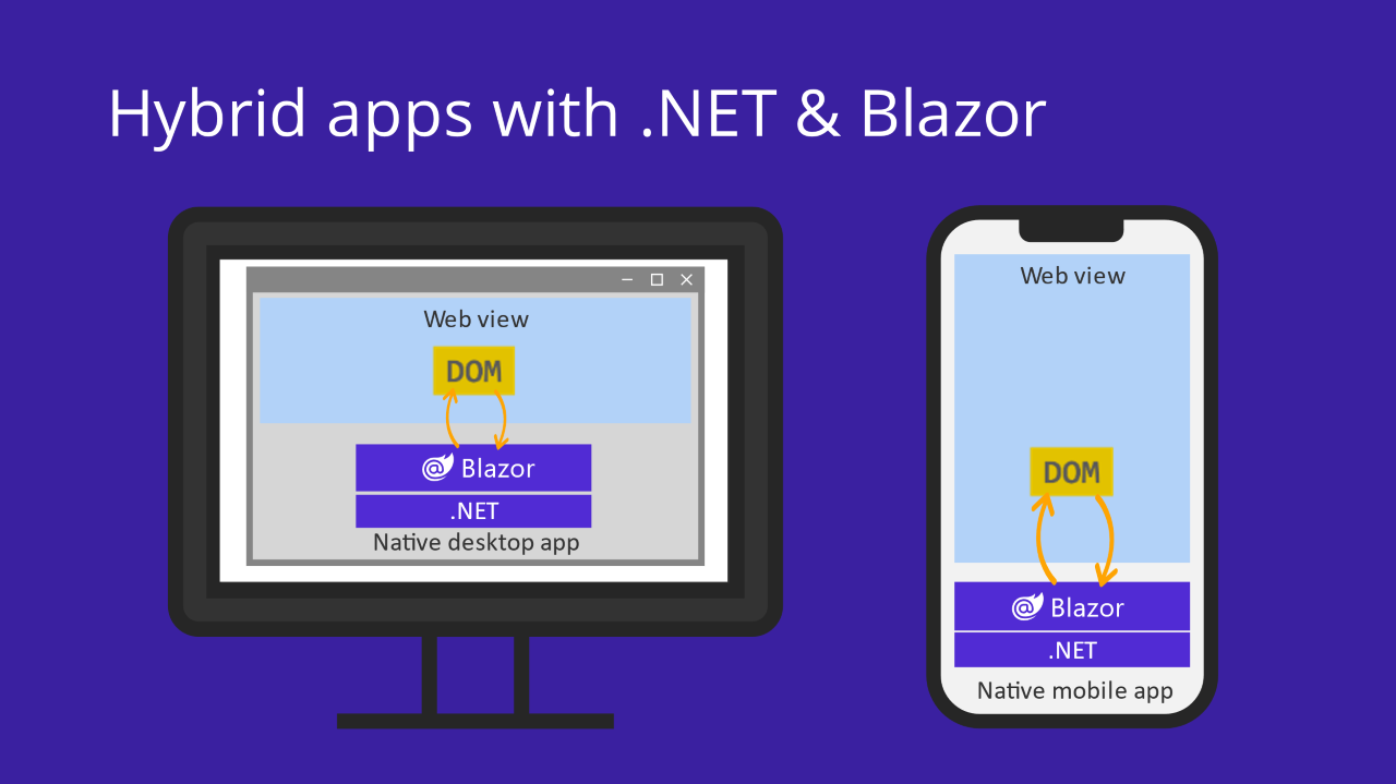Hybridní aplikace s .NET a Blazor vykreslovacím uživatelským rozhraním v ovládacím Web View prvku, kde HTML DOM komunikuje s Blazor nativní desktopovou nebo mobilní aplikací a .NET.