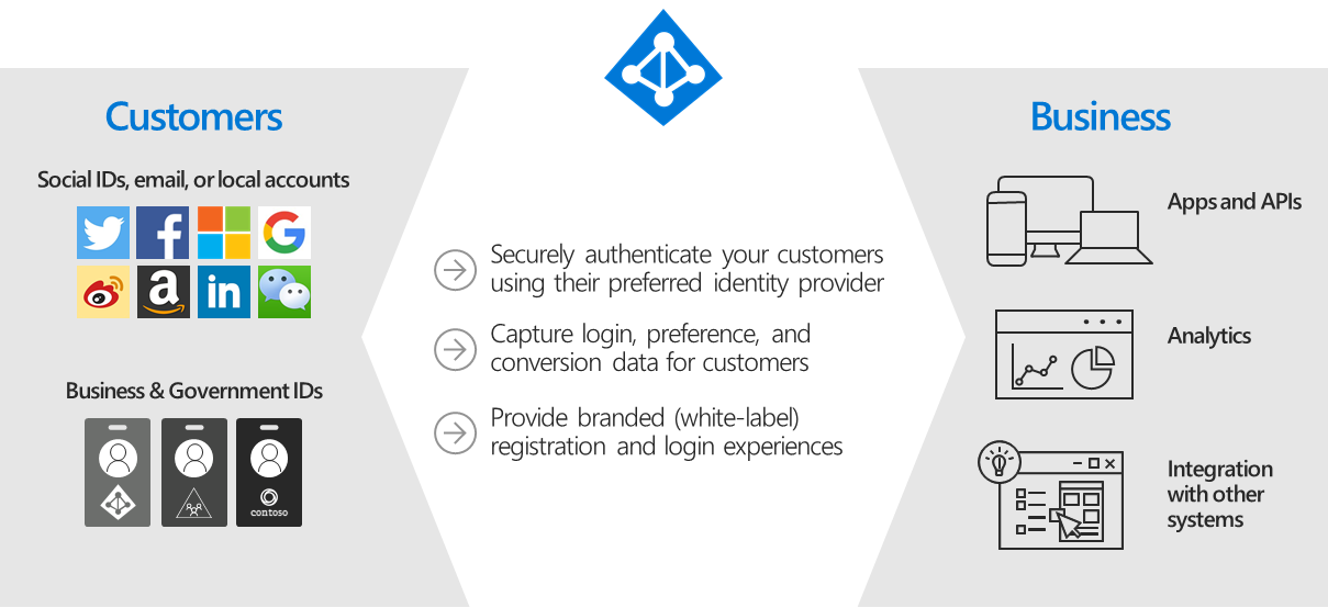 Infografika zprostředkovatelů identit Azure AD B2C a podřízených aplikací