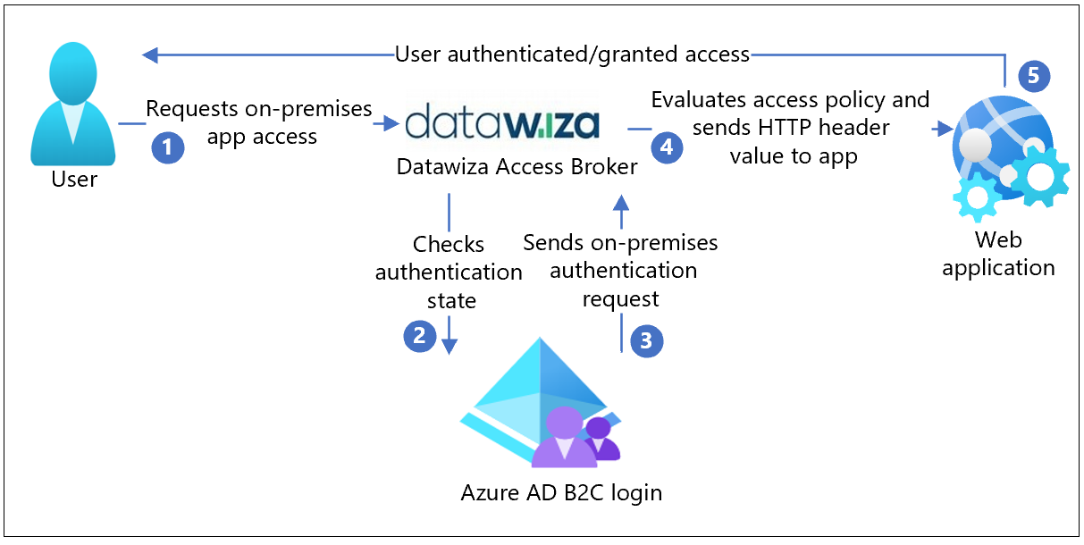 Diagram architektury integrace Azure AD B2C se službou Datawiza pro zabezpečený přístup k hybridním aplikacím