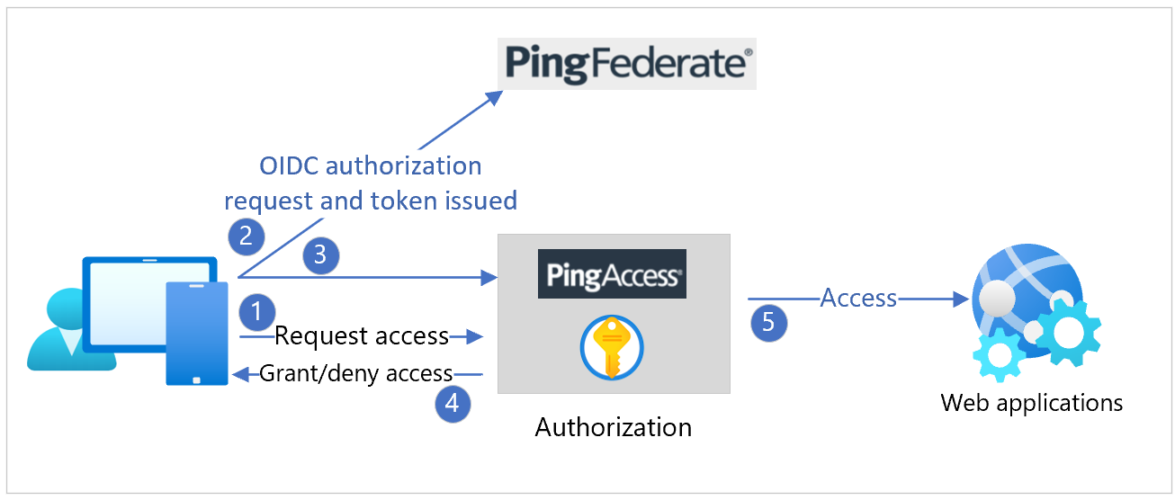 Diagram upstreamového IDP na serveru PingAccess