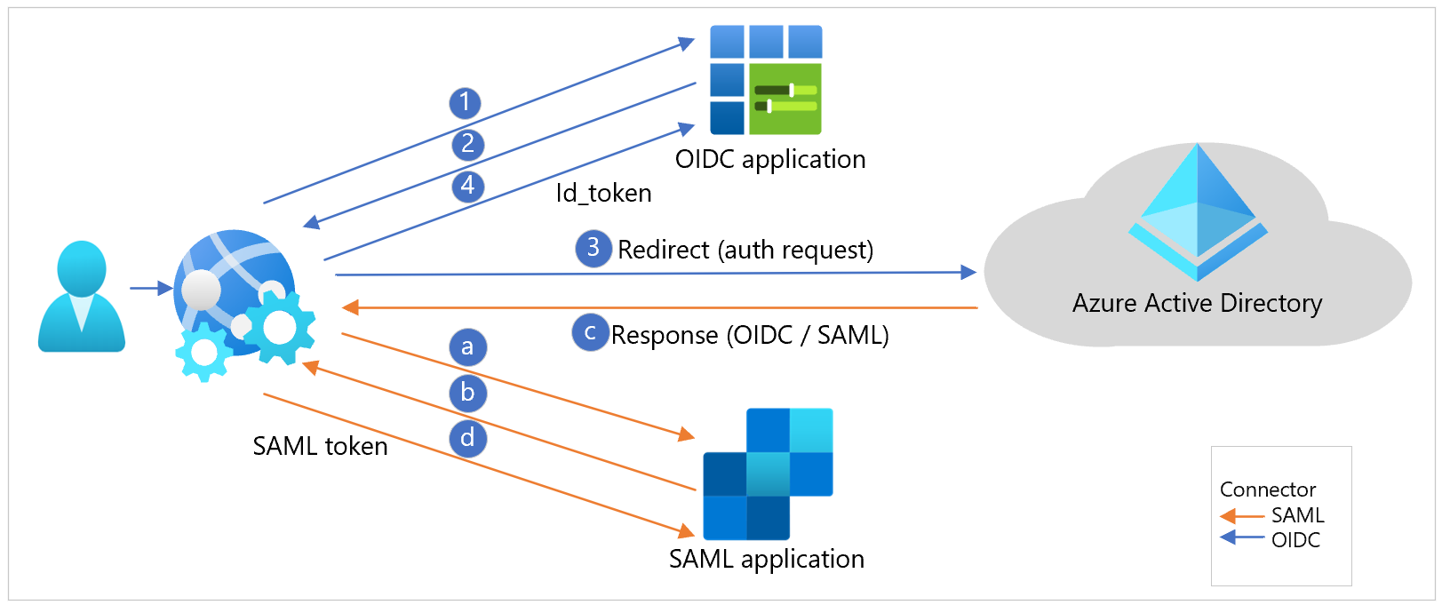 Diagram pracovních postupů aplikace OIDC a SAML