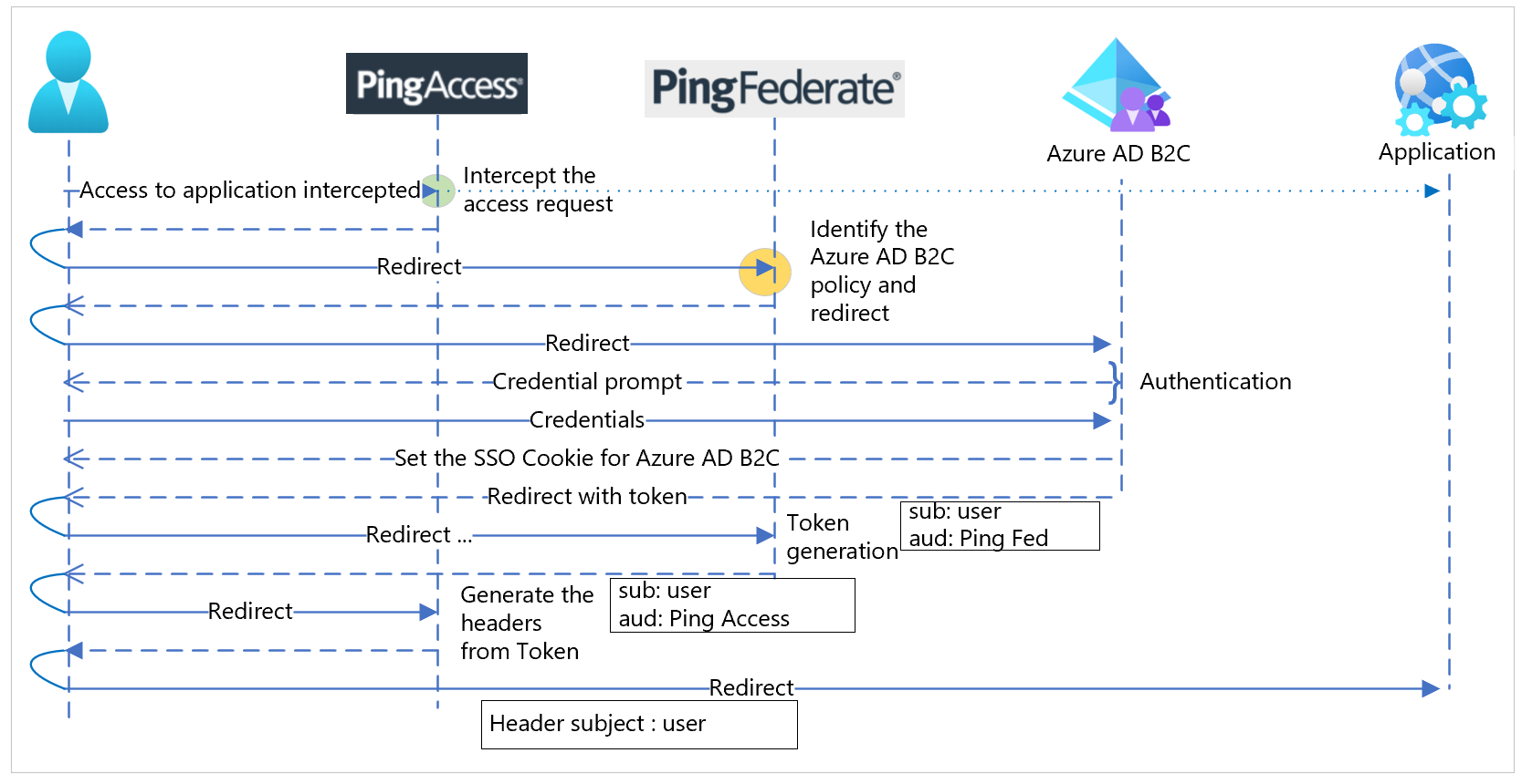 Diagram toku sekvence protokolu pro PingAccess, PingFederate, Azure AD B2C a aplikaci