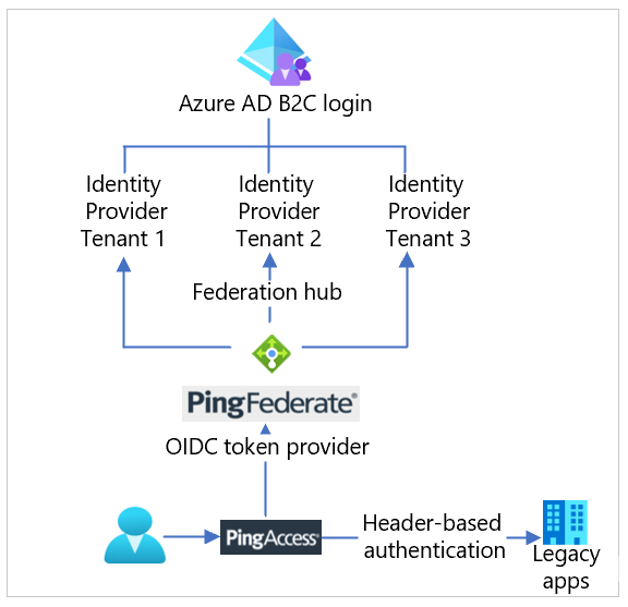 Diagram toku uživatele integrace PingAccess a PingFederate