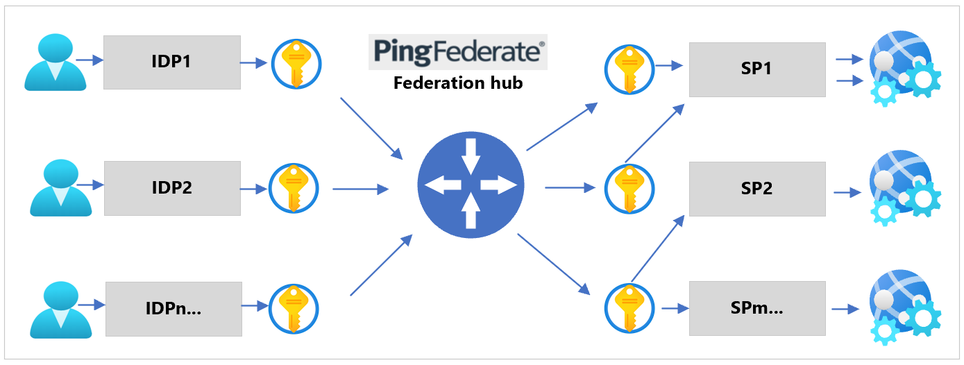 Diagram příkazu PingFederate nakonfiguroval zprostředkovatele ověřování nebo proxy server pro upstreamové zprostředkovatele identity.