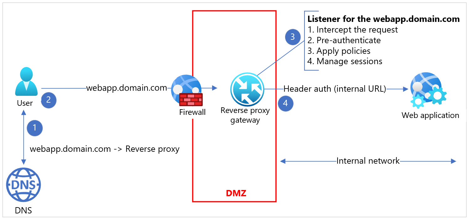 Diagram implementace reverzního proxy serveru