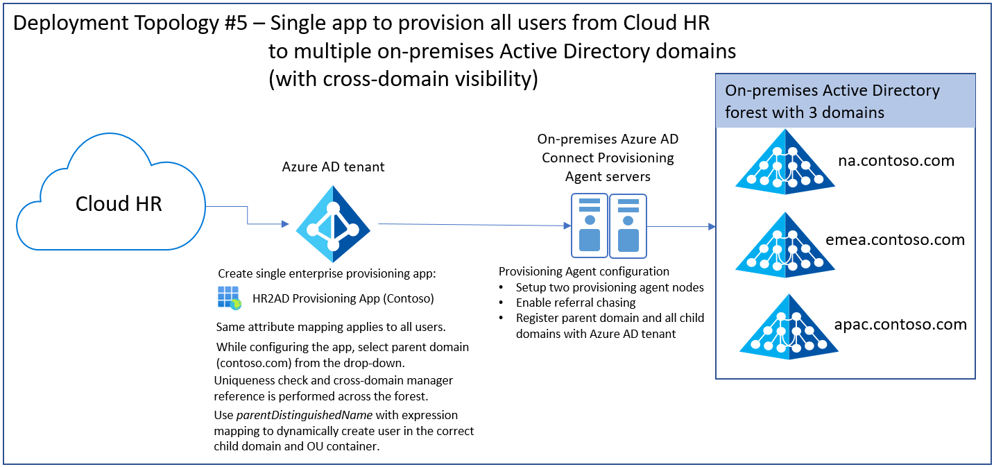 Screenshot of single app to provision users from Cloud HR to multiple AD domains with cross domain support