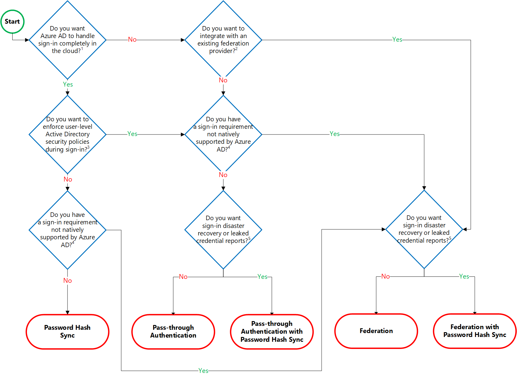 Azure AD authentication decision tree