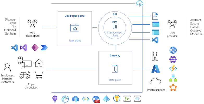 Diagram znázorňující klíčové komponenty služby Azure API Management