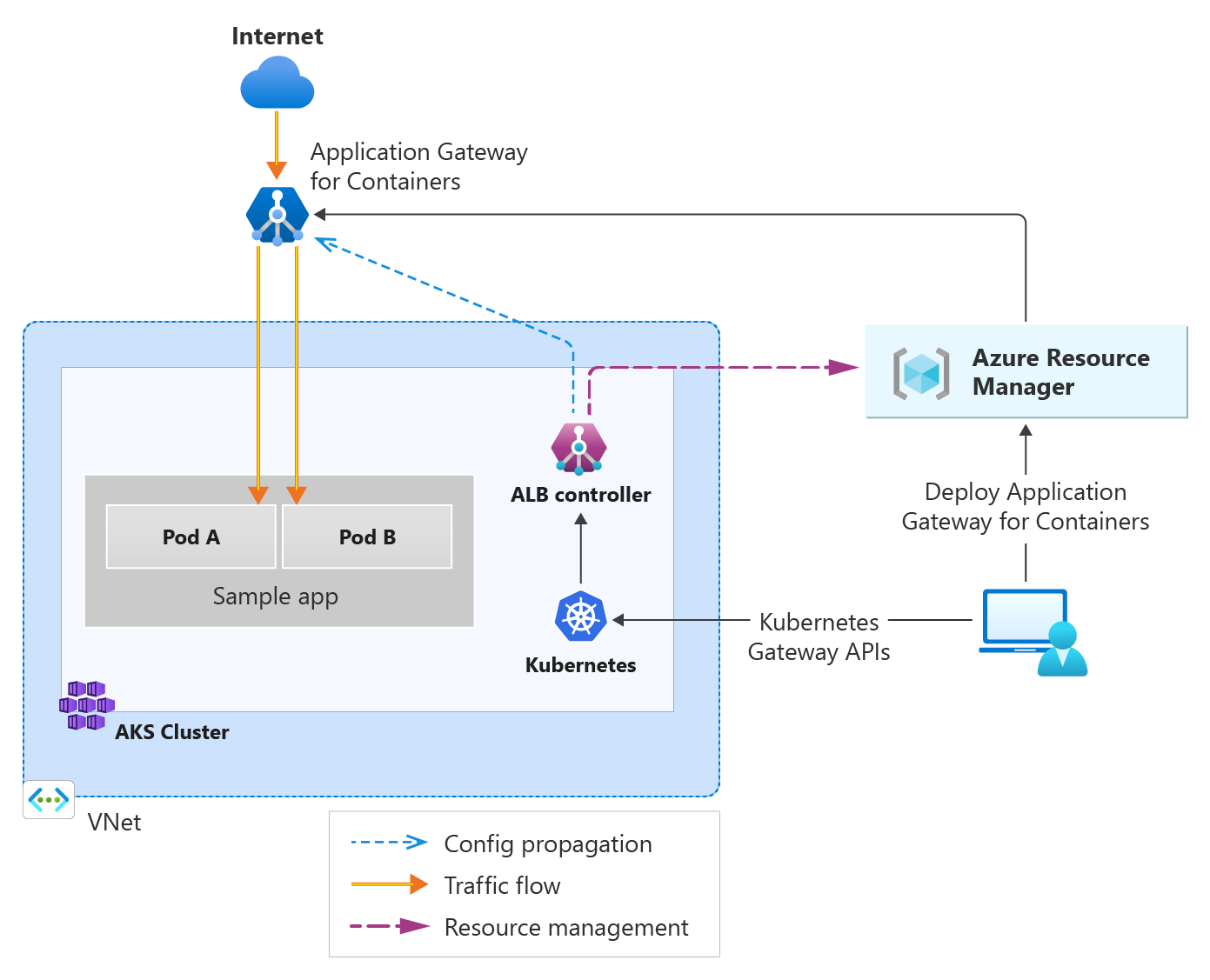 Diagram znázorňující provoz z internetového příchozího přenosu dat do služby Application Gateway pro kontejnery a odesílání do back-endových podů v AKS