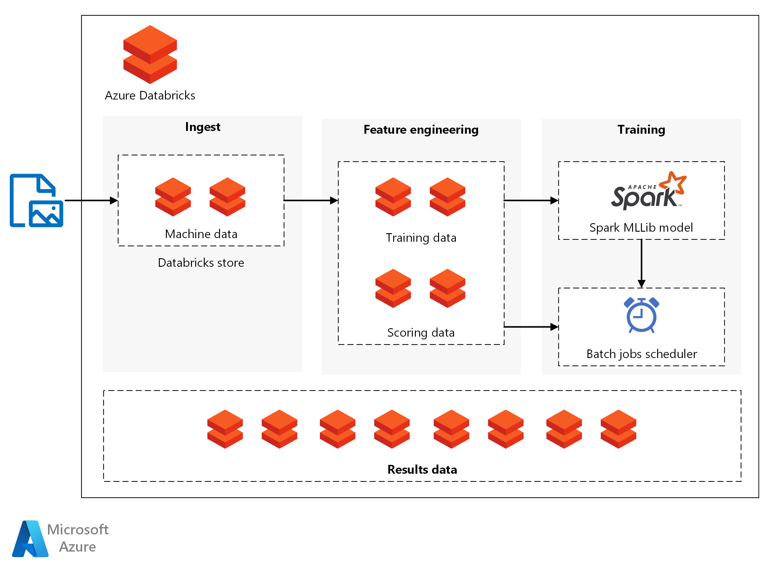 Architecture diagram: batch scoring of Apache Spark classification models on Azure Databricks.