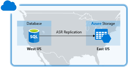 Diagram znázorňující databázi v jednom datacentru Azure s využitím replikace ASR pro zotavení po havárii v jiném datacentru
