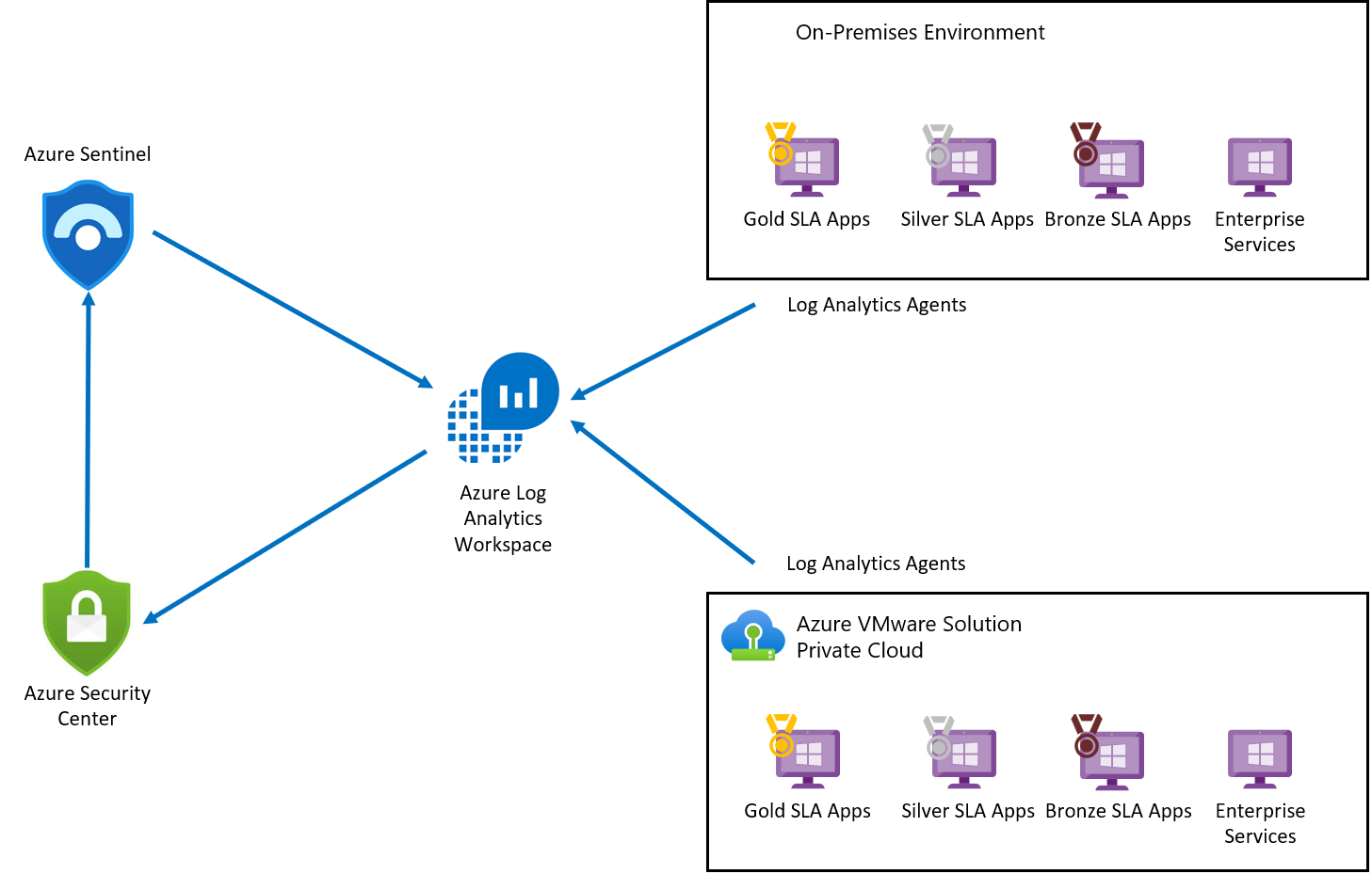 Diagram znázorňující architekturu integrovaného zabezpečení Azure