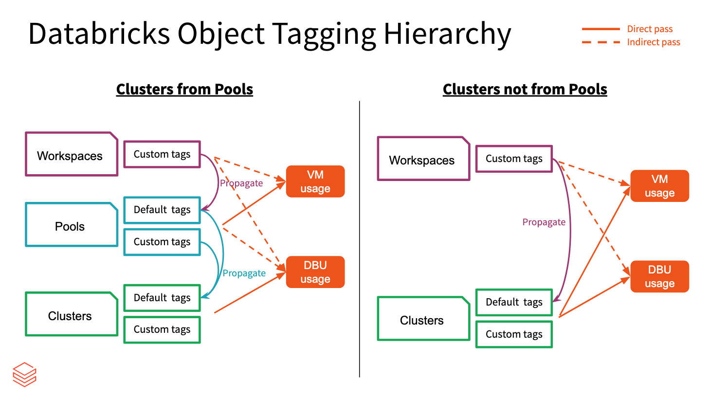 Hierarchie označování objektů Databricks
