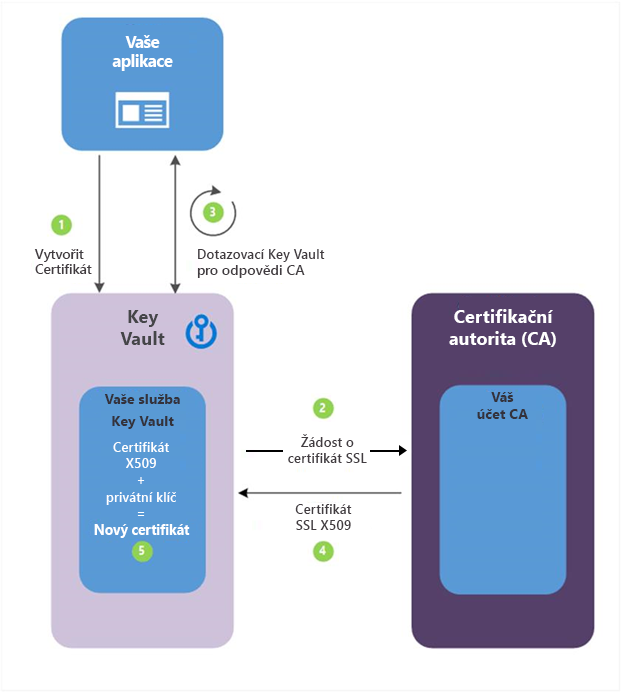 Vytvoření certifikátu s Key Vault partnerskou certifikační autoritou