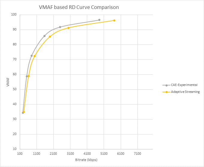 Křivka zkreslení rychlosti (RD) pomocí VMAF