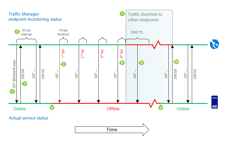 Snímek obrazovky se pořadím převzetí služeb při selhání a navrácení služeb po obnovení koncového bodu Traffic Manageru