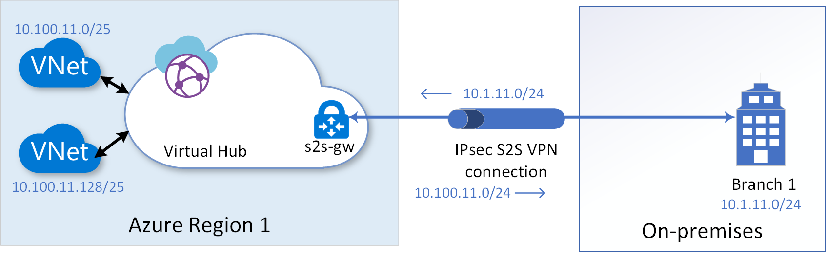 Diagram připojení místní větve k virtuální síti WAN přes site-to-site V P N