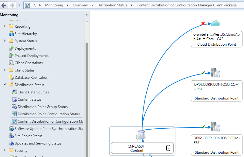 Vizualizace stavu distribuce obsahu balíčku klienta Configuration Manager v ukázkové hierarchii