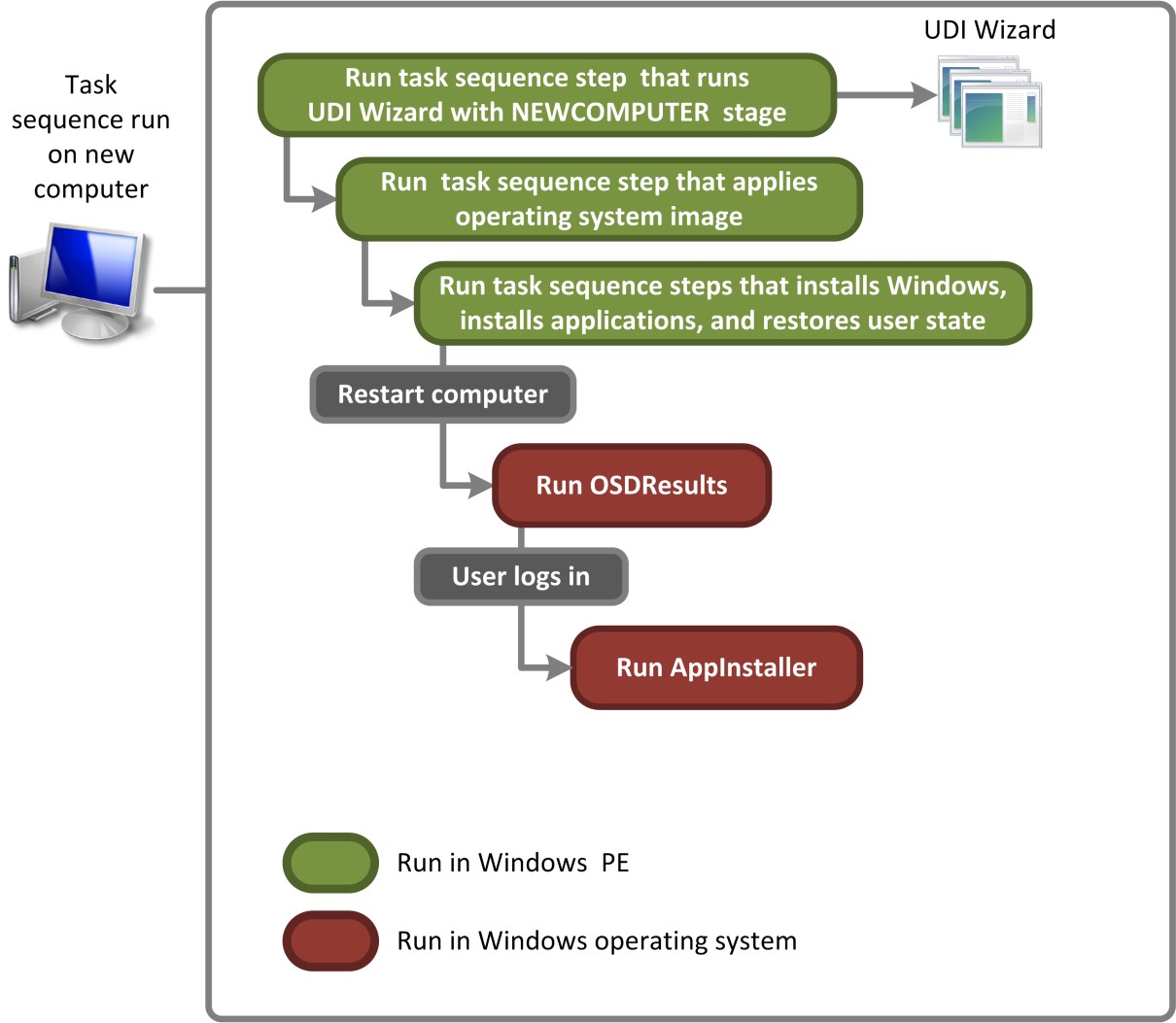 Obrázek 2. Tok procesu pro uživatelsky definovaný typ, který provádí scénář nasazení nového počítače u obrázků uložených v distribučních bodech