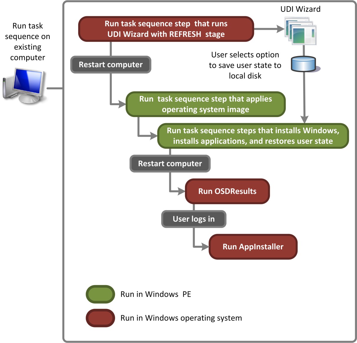 Obrázek 4. Tok procesu pro uživatelsky definovaný typ, který provádí scénář nasazení aktualizovat počítač