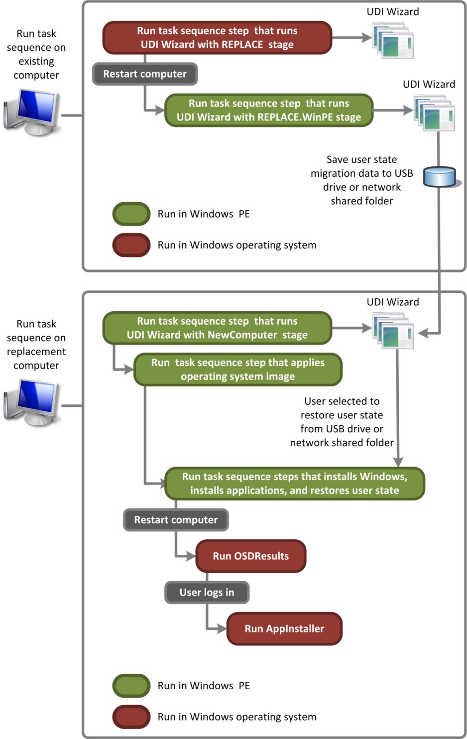 Obrázek 5. Tok procesu pro uživatelsky definovaný typ, který provádí scénář nasazení nahradit počítač
